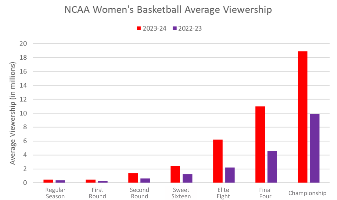 NCAAWBB+Viewers+via+ESPN